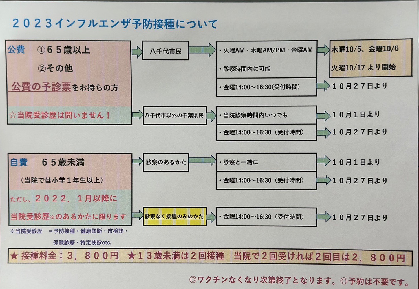 ★2023年　インフルエンザ予防接種について★