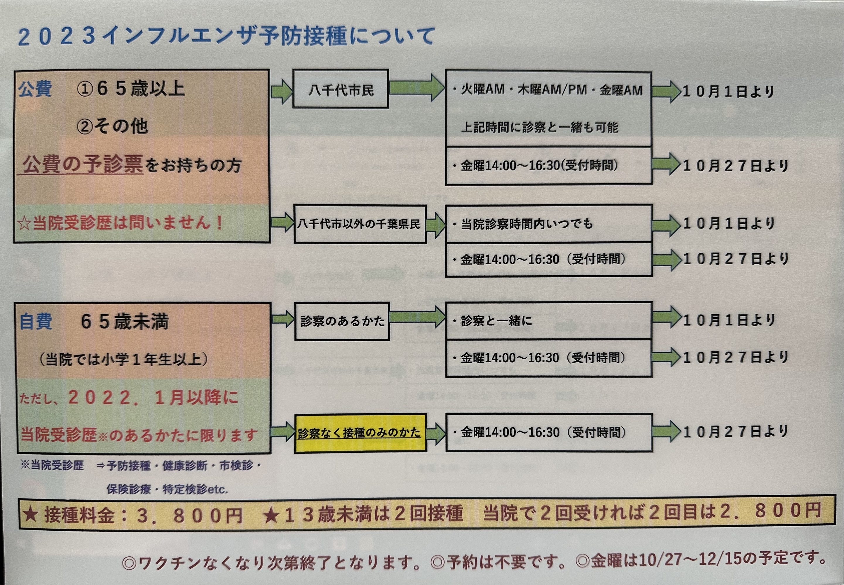 ★2023年　インフルエンザ予防接種について★